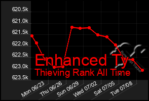 Total Graph of Enhanced Ty
