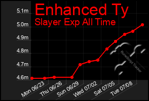 Total Graph of Enhanced Ty