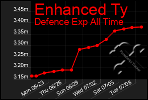 Total Graph of Enhanced Ty