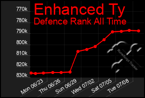 Total Graph of Enhanced Ty