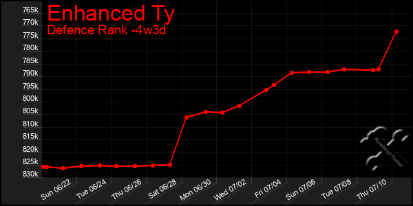 Last 31 Days Graph of Enhanced Ty