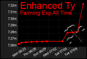 Total Graph of Enhanced Ty