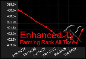 Total Graph of Enhanced Ty