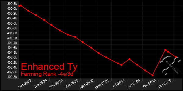 Last 31 Days Graph of Enhanced Ty