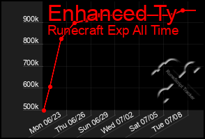 Total Graph of Enhanced Ty