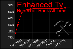 Total Graph of Enhanced Ty
