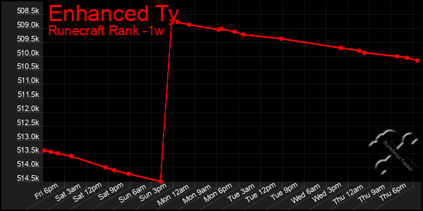Last 7 Days Graph of Enhanced Ty