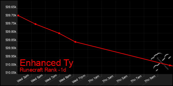 Last 24 Hours Graph of Enhanced Ty