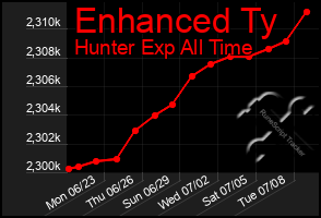 Total Graph of Enhanced Ty