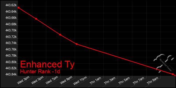 Last 24 Hours Graph of Enhanced Ty