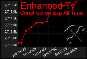 Total Graph of Enhanced Ty