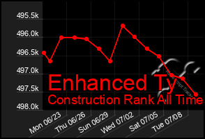 Total Graph of Enhanced Ty