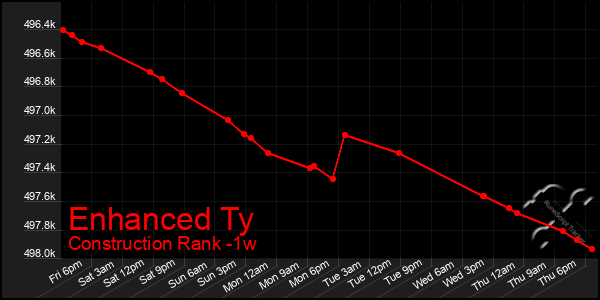Last 7 Days Graph of Enhanced Ty