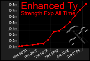 Total Graph of Enhanced Ty