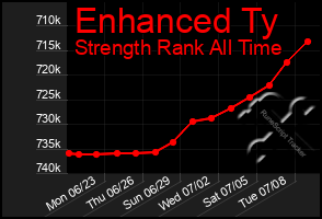 Total Graph of Enhanced Ty