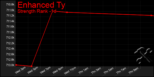Last 24 Hours Graph of Enhanced Ty