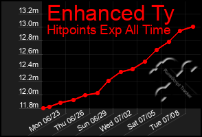 Total Graph of Enhanced Ty