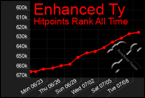 Total Graph of Enhanced Ty
