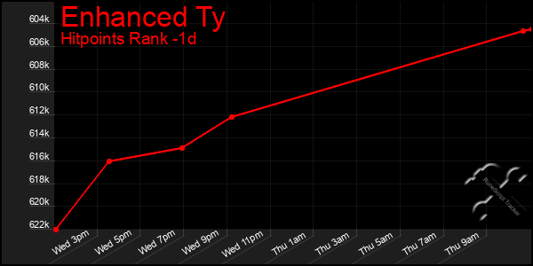 Last 24 Hours Graph of Enhanced Ty
