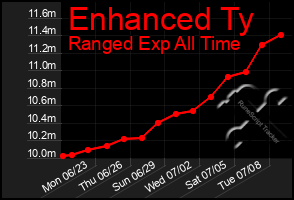 Total Graph of Enhanced Ty