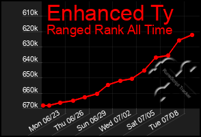 Total Graph of Enhanced Ty