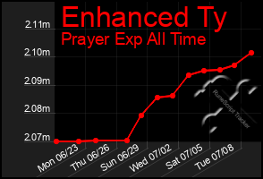 Total Graph of Enhanced Ty