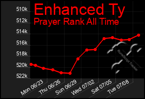 Total Graph of Enhanced Ty