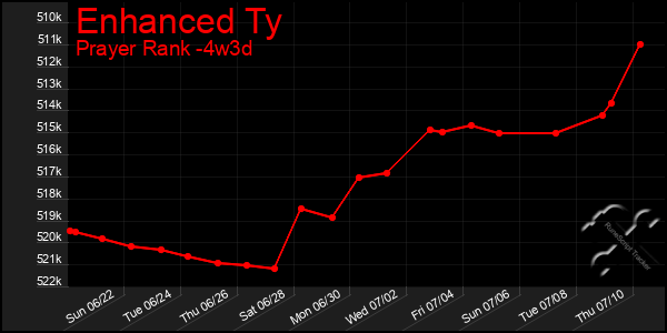 Last 31 Days Graph of Enhanced Ty