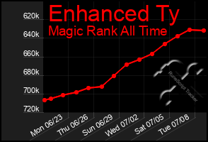 Total Graph of Enhanced Ty