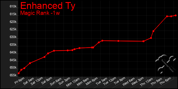 Last 7 Days Graph of Enhanced Ty