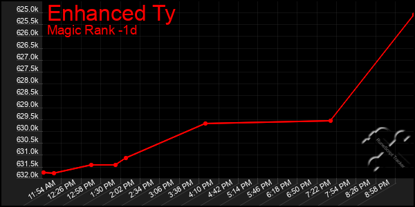 Last 24 Hours Graph of Enhanced Ty
