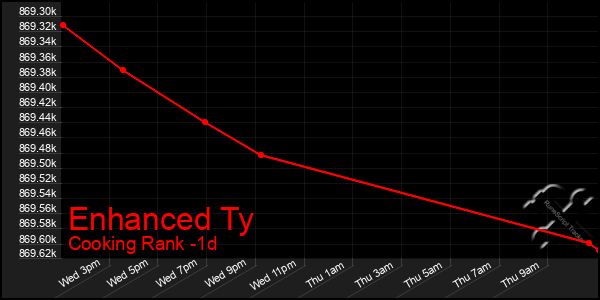 Last 24 Hours Graph of Enhanced Ty