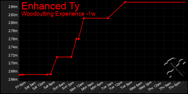 Last 7 Days Graph of Enhanced Ty