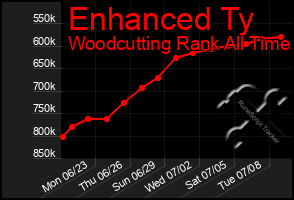 Total Graph of Enhanced Ty
