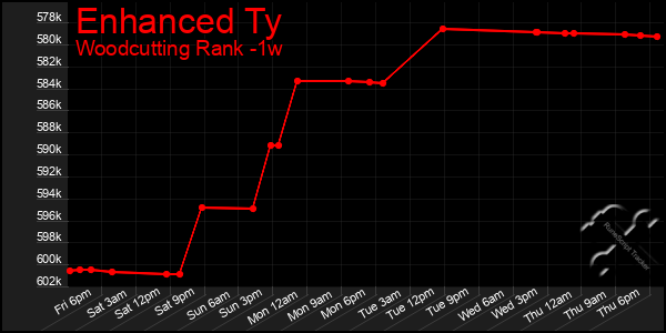 Last 7 Days Graph of Enhanced Ty