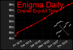 Total Graph of Enigma Daily