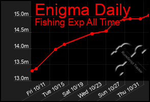 Total Graph of Enigma Daily