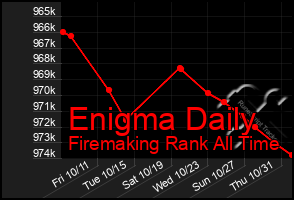 Total Graph of Enigma Daily