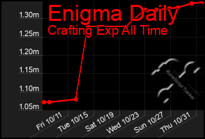 Total Graph of Enigma Daily