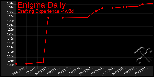 Last 31 Days Graph of Enigma Daily