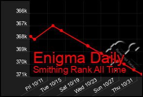 Total Graph of Enigma Daily