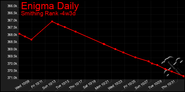 Last 31 Days Graph of Enigma Daily