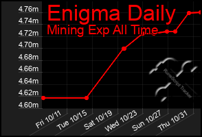 Total Graph of Enigma Daily