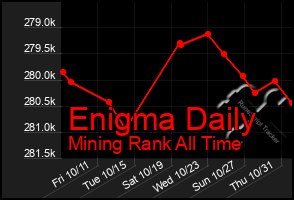 Total Graph of Enigma Daily