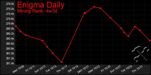 Last 31 Days Graph of Enigma Daily