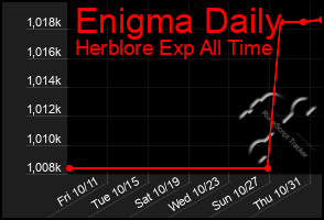 Total Graph of Enigma Daily