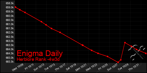 Last 31 Days Graph of Enigma Daily