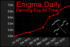 Total Graph of Enigma Daily