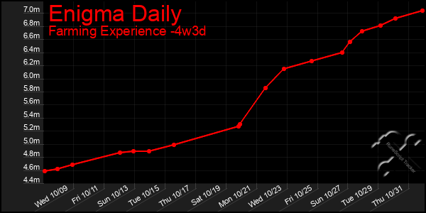 Last 31 Days Graph of Enigma Daily