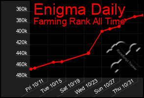 Total Graph of Enigma Daily